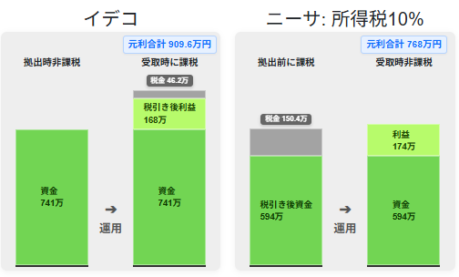 iDeCo6万2千円10年