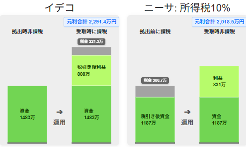 iDeCo6万2千円20年