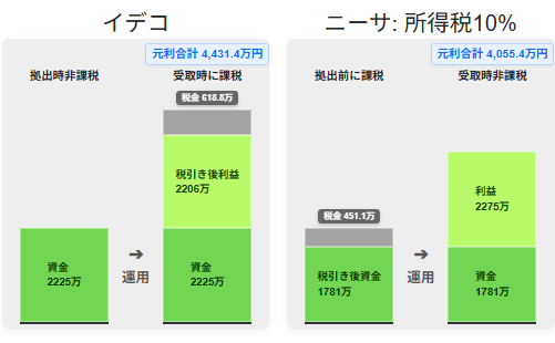 iDeCo6万2千円30年