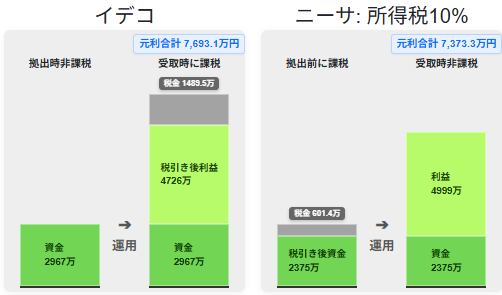 iDeCo6万2千円40年