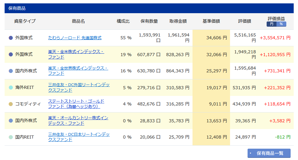 iDeCo購入商品の詳細