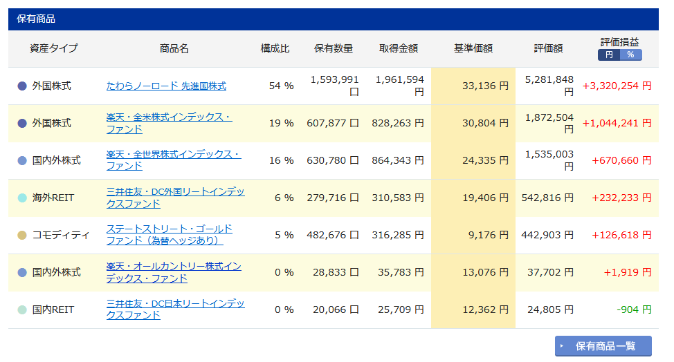 iDeCo購入商品の詳細