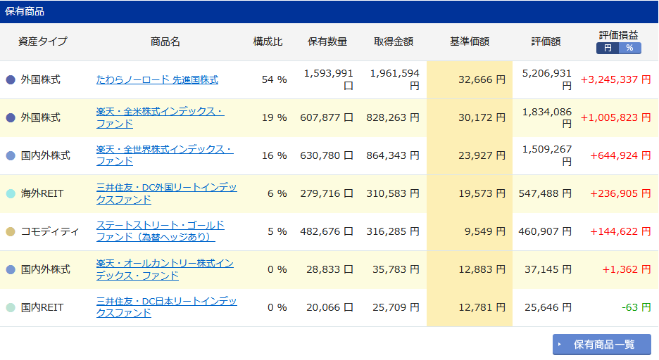 iDeCo購入商品の詳細