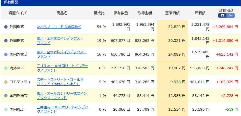 iDeCo購入商品の詳細