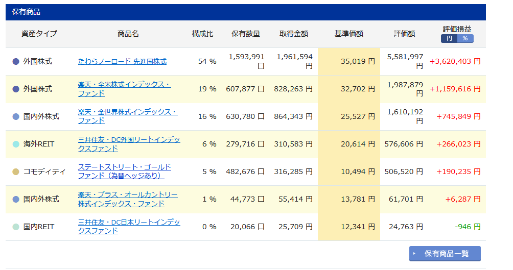 iDeCo購入商品の詳細