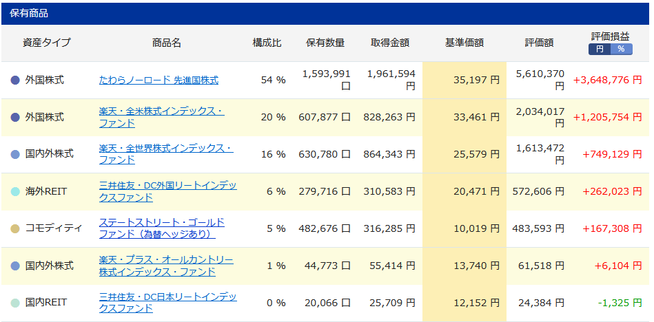 iDeCo購入商品の詳細