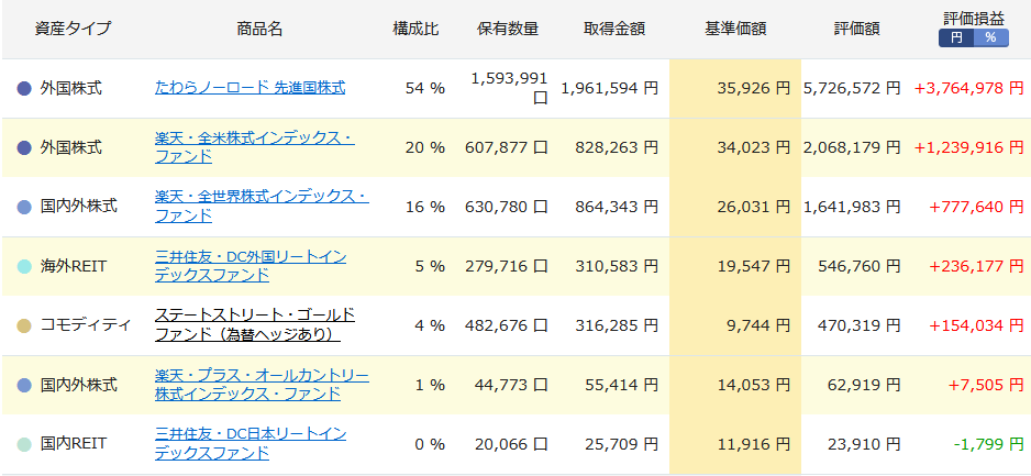 iDeCo購入商品の詳細