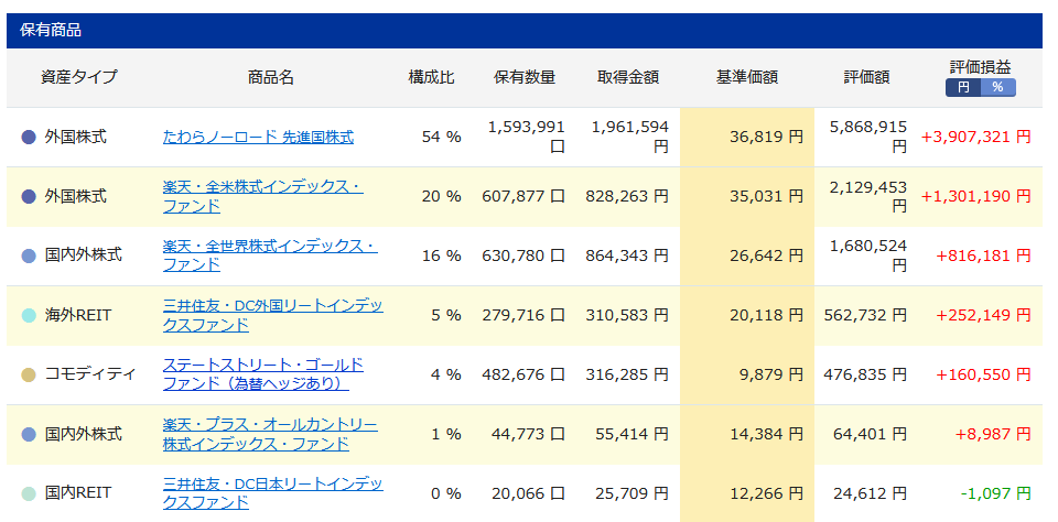 iDeCo購入商品の詳細