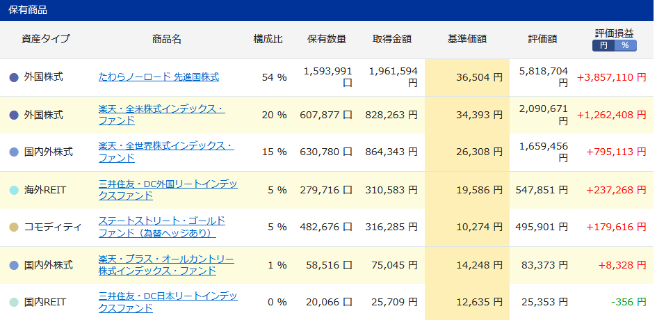 iDeCo購入商品の詳細