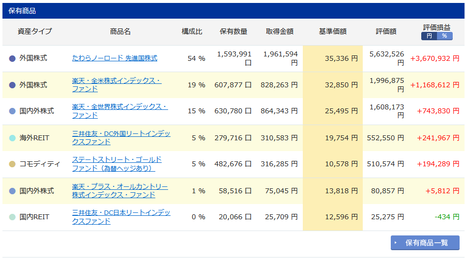 iDeCo購入商品の詳細