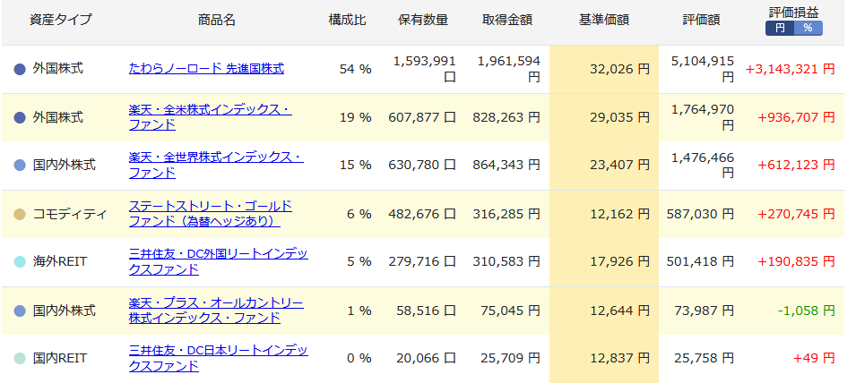 iDeCo購入商品の詳細
