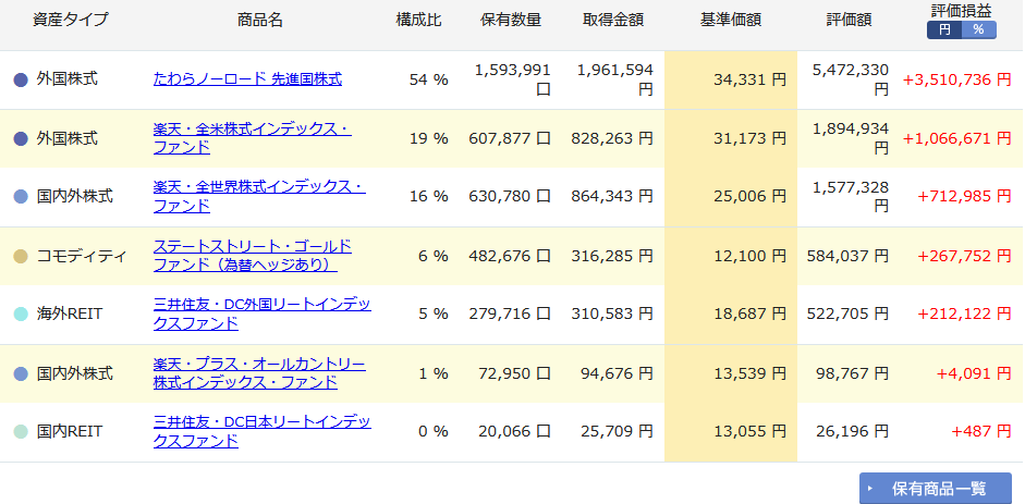 iDeCo購入商品の詳細