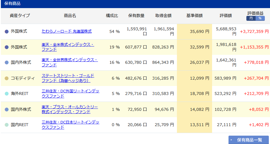 iDeCo購入商品の詳細