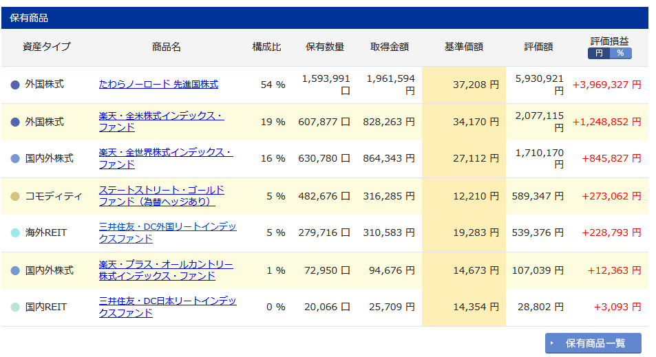 iDeCo購入商品の詳細