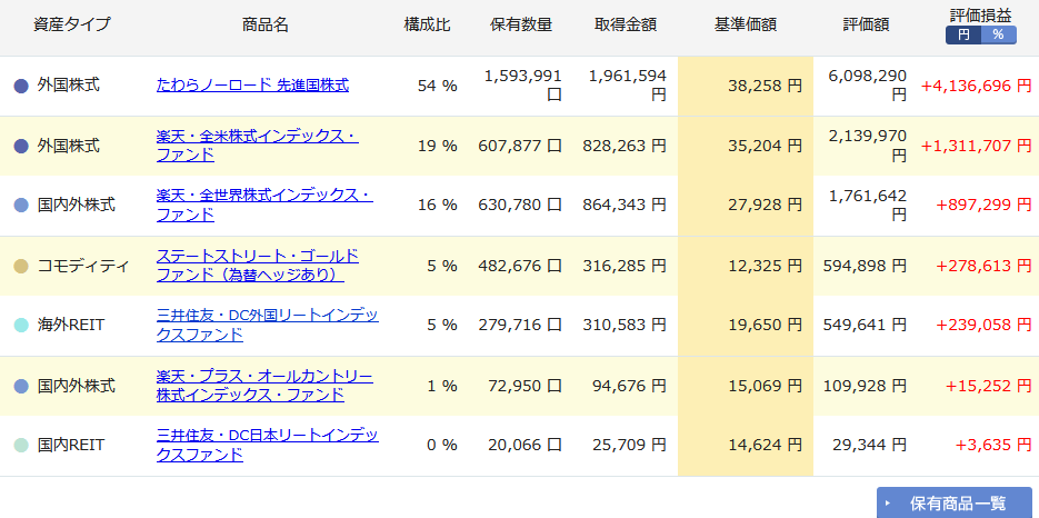 iDeCo購入商品の詳細