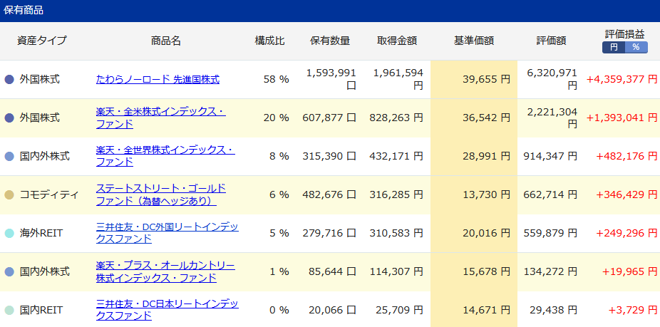 iDeCo購入商品の詳細