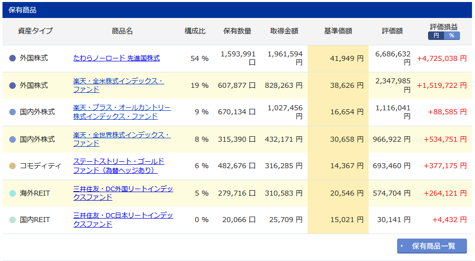 iDeCo購入商品の詳細