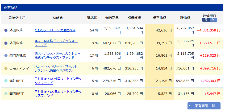 iDeCo購入商品の詳細