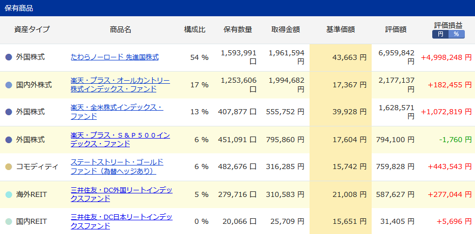 iDeCo購入商品の詳細