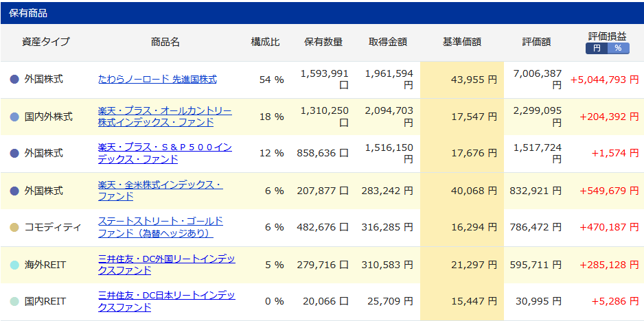 iDeCo 2026年2月の運用実績 +8,950,030