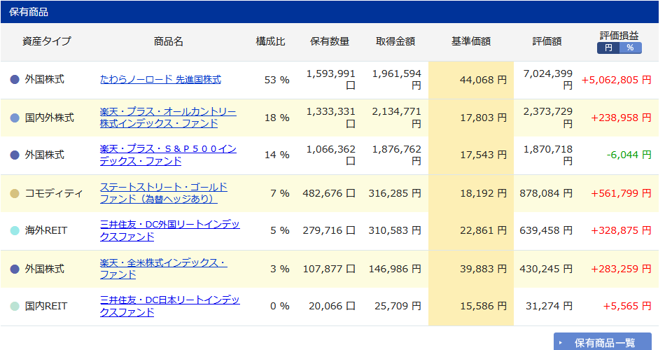 iDeCo購入商品の詳細