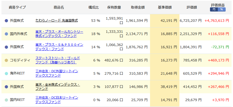 iDeCo購入商品の詳細