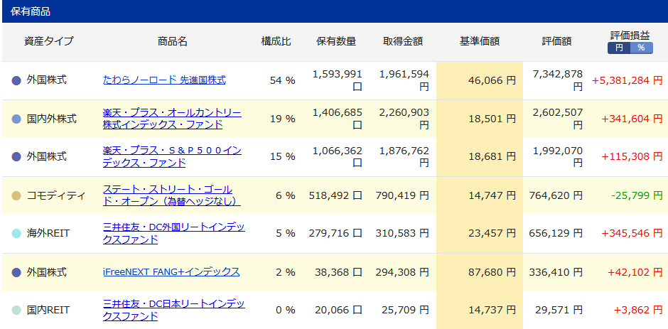 iDeCo購入商品の詳細