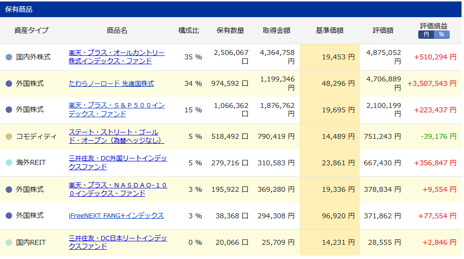 iDeCo購入商品の詳細