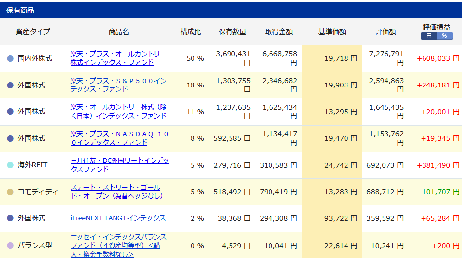 iDeCo購入商品の詳細