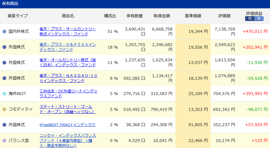 iDeCo購入商品の詳細