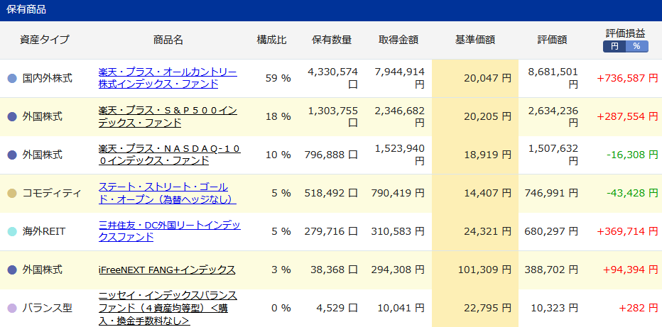 iDeCo購入商品の詳細
