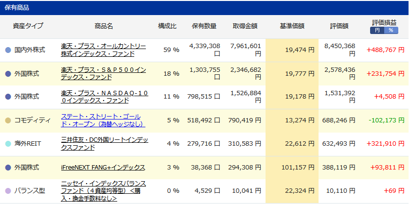 iDeCo購入商品の詳細
