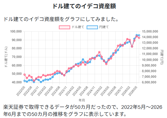 ドル建てのイデコ資産額